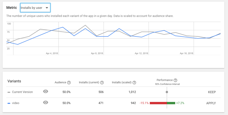 A/B test of promo video