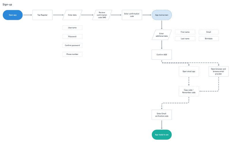 Current user flow for registration